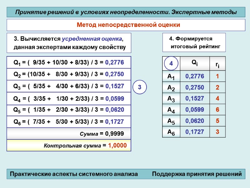 3. Вычисляется усредненная оценка,  данная экспертами каждому свойству  Метод непосредственной оценки 